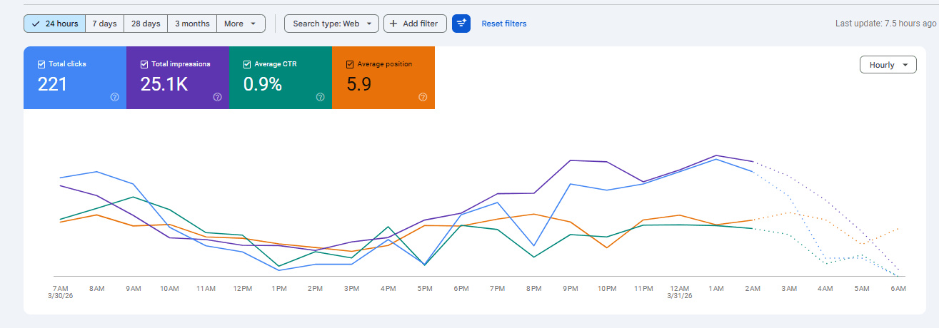 Last 24 Hours: 221 clicks, 25.1K impressions, position 5.9