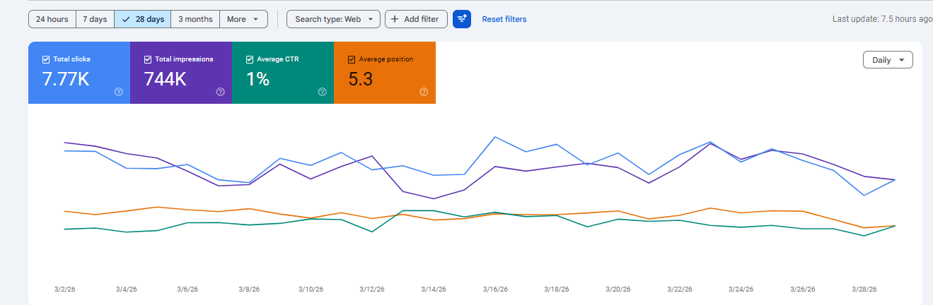 Last 28 Days: 7.77K clicks, 744K impressions, position 5.3