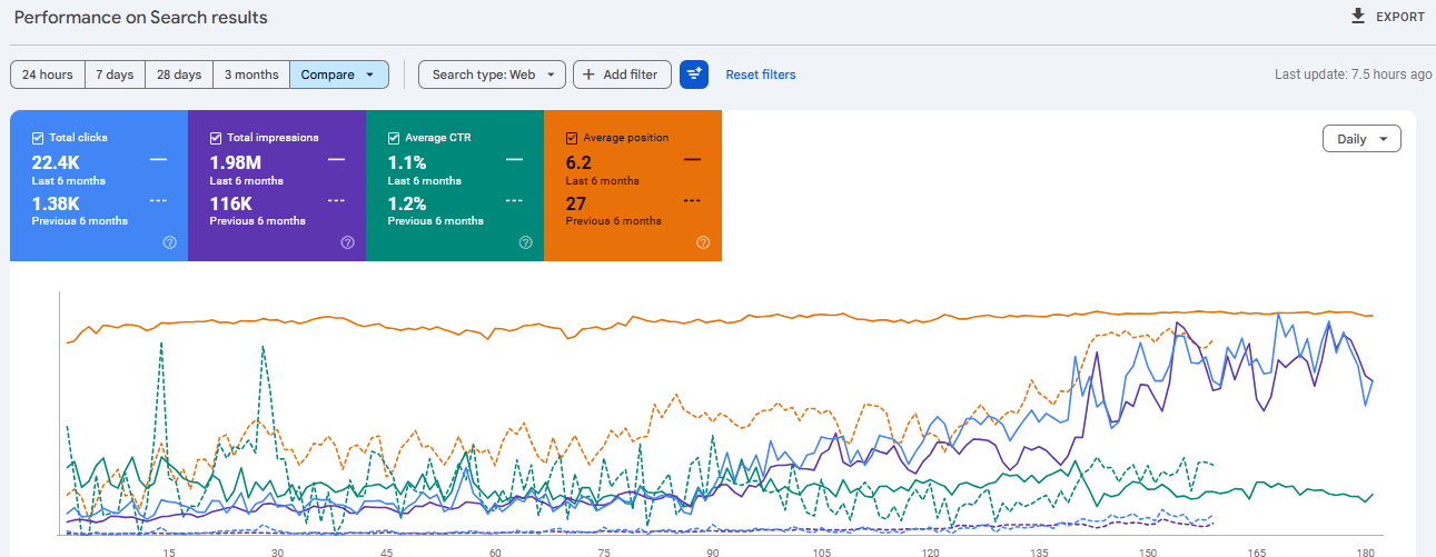 6-Month Trend: 22.4K clicks (up from 1.38K), average position improved from 27 to 6.2