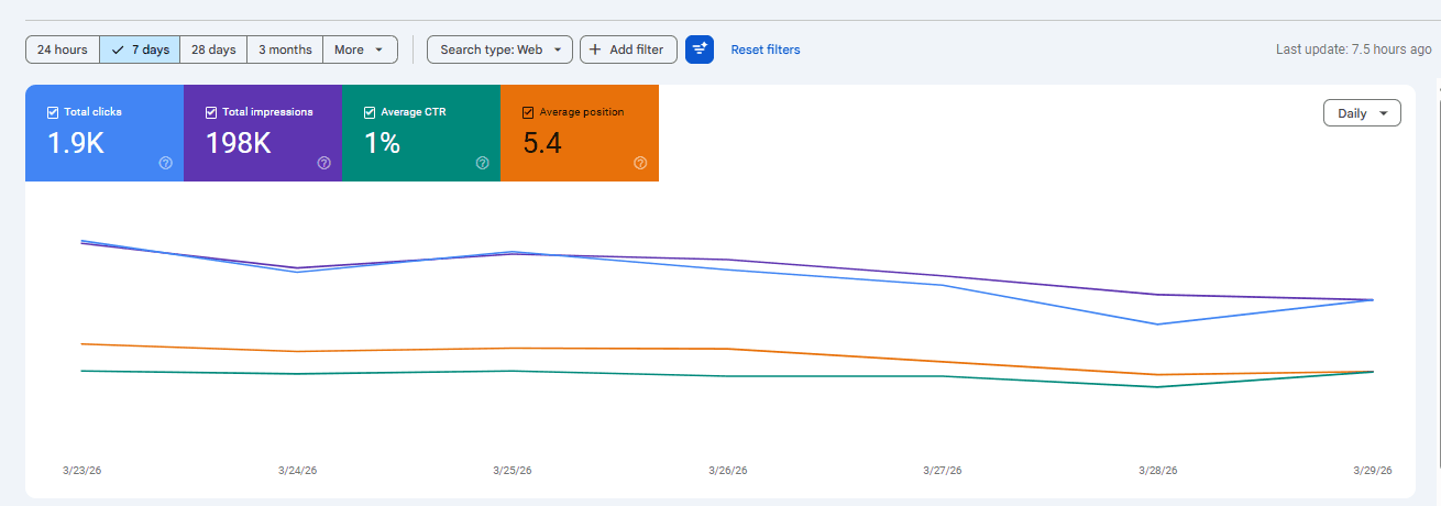Last 7 Days: 1.9K clicks, 198K impressions, position 5.4