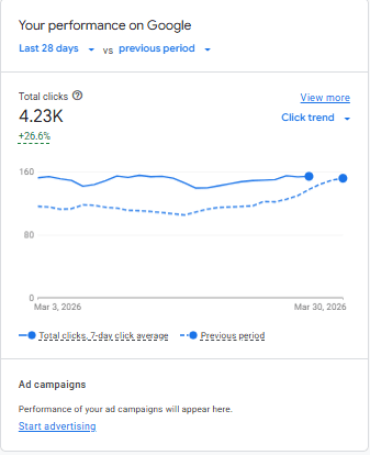 Google Search Performance (Mobile): 4.23K clicks, +26.6% over 28 days