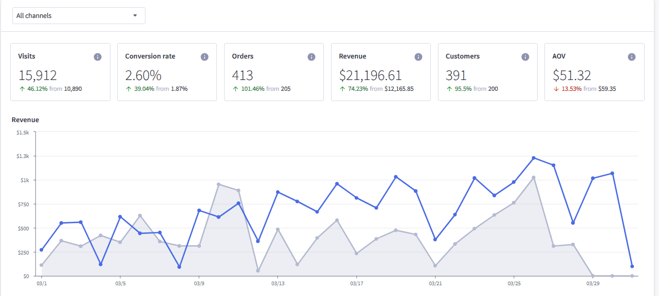 Store Overview, Last 28 Days: Visits +46.12%, Orders +101.46%, Revenue +74.23%
