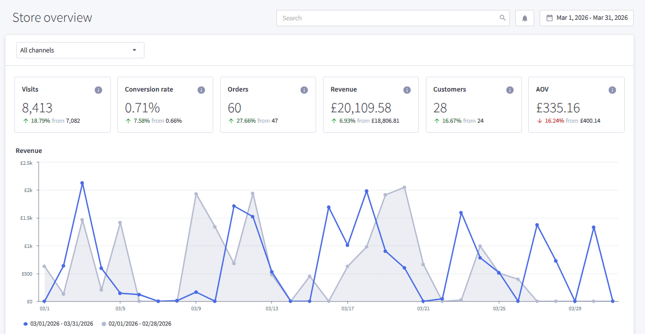 Store Overview, March 2026: Visits +18.79%, Orders +27.66%, Revenue +6.93%