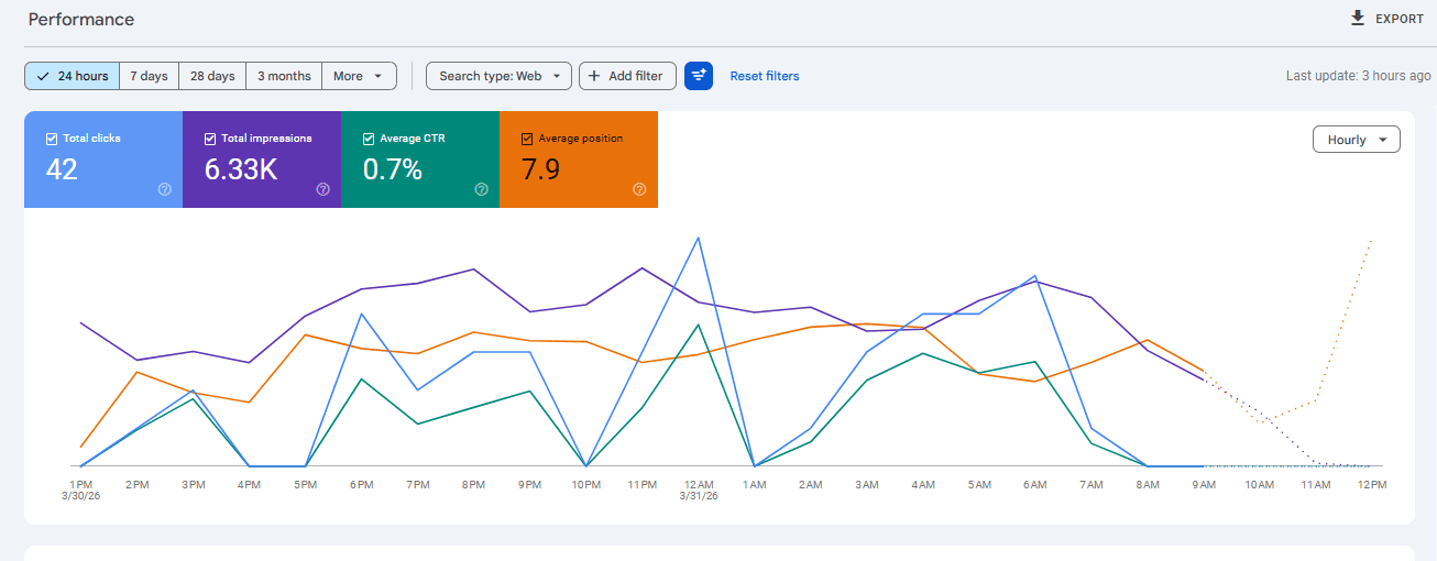 Search Console, Last 24 Hours: position 7.9, CTR 0.7%, best short-term result