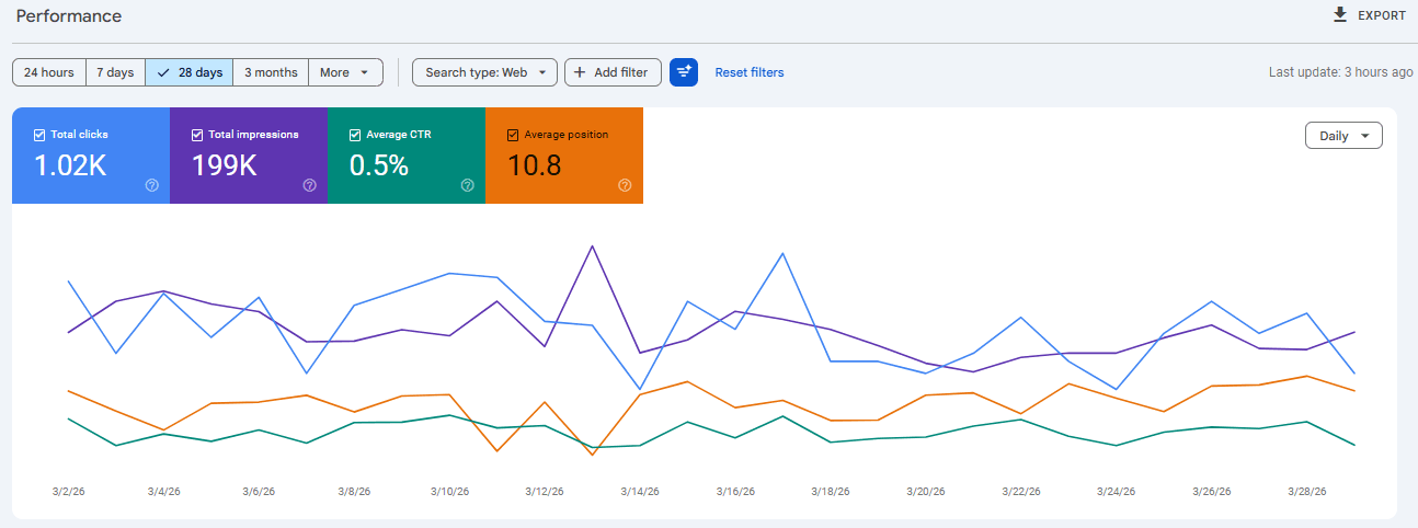 Search Console, Last 28 Days: 1.02K clicks, position improved to 10.8