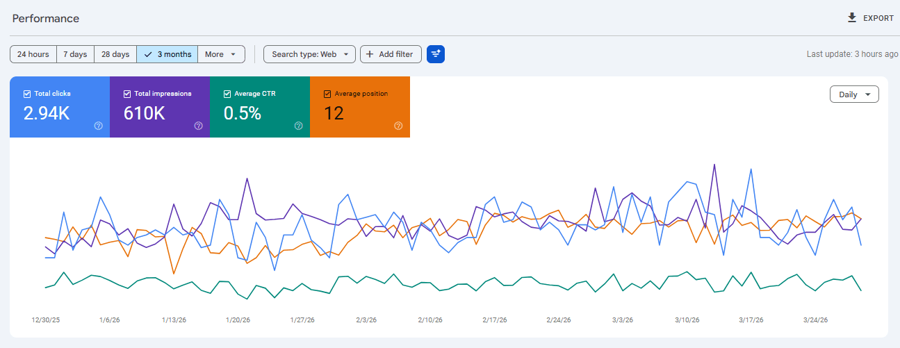 Search Console, Last 3 Months: 2.94K clicks, 610K impressions, position 12