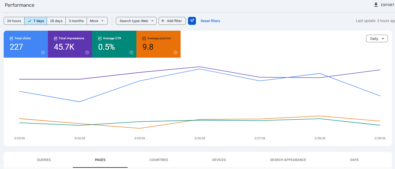 Search Console, Last 7 Days: 227 clicks, position 9.8, first time under 10