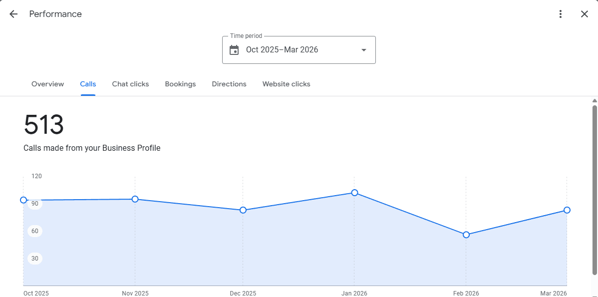 Google Business Profile Calls (Oct 2025 – Mar 2026): 513 total calls