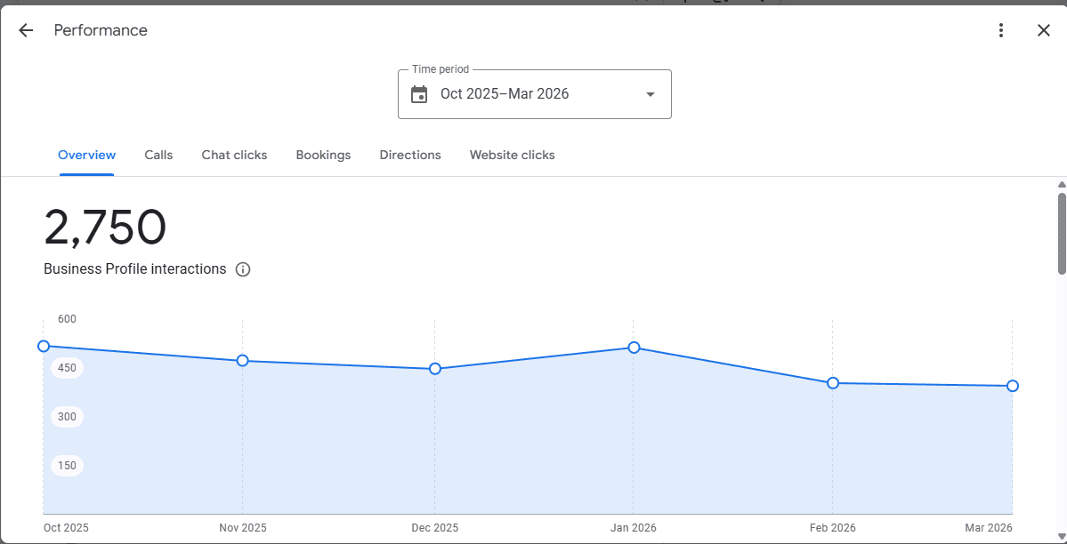 Google Business Profile Overview (Oct 2025 – Mar 2026): 2,750 total interactions
