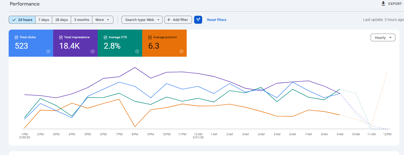 Last 24 Hours: 523 clicks, 2.8% CTR, position 6.3