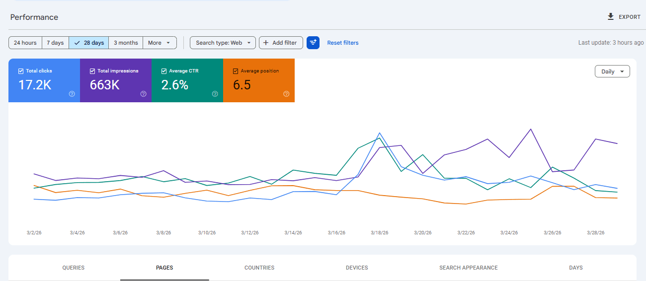 Last 28 Days: 17.2K clicks, 663K impressions, 2.6% CTR
