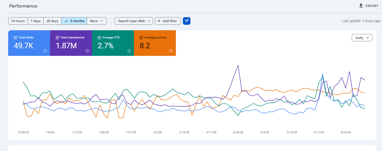 Last 3 Months: 49.7K clicks, 1.87M impressions, 2.7% CTR