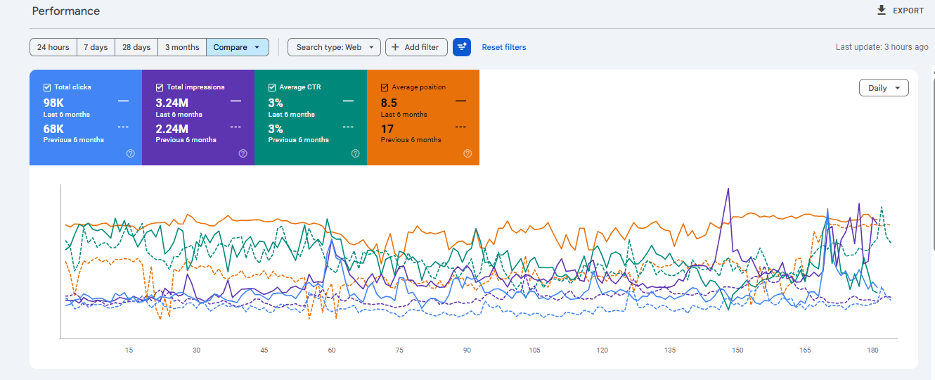 6-Month Trend: 98K clicks (up from 68K), position improved from 17 to 8.5