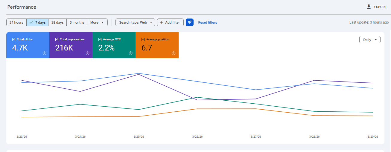 Last 7 Days: 4.7K clicks, 216K impressions, position 6.7