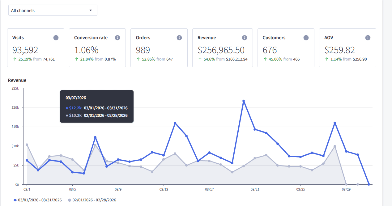 E-Commerce Store Overview, March 2026: $256,965.50 revenue, +54.6% month over month